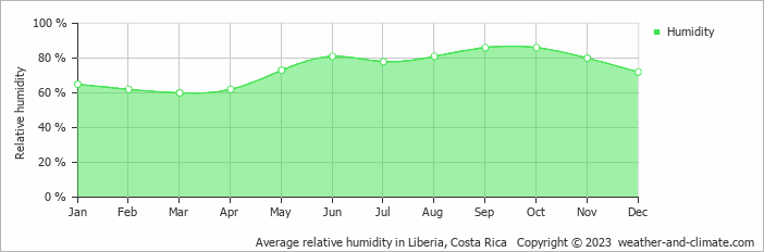 Average monthly relative humidity in Tamarindo, Costa Rica
