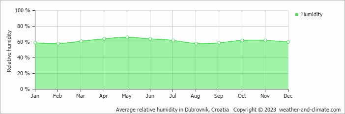 Average monthly relative humidity in Dubrovnik, Croatia