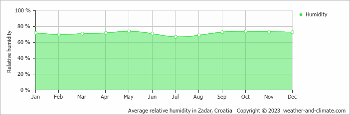 Average monthly relative humidity in Zadar, Croatia