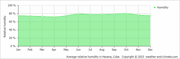 Average monthly relative humidity in Havana, Cuba