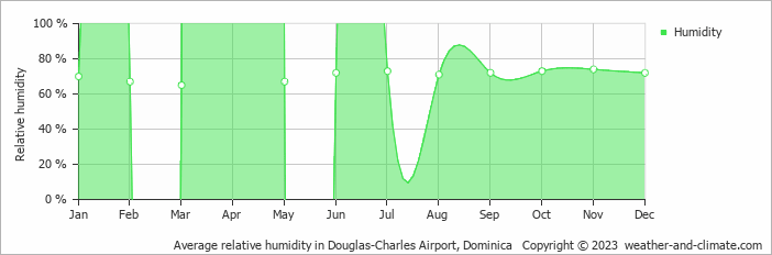 Average monthly relative humidity in Roseau, Dominica