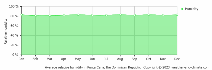 Average monthly relative humidity in Punta Cana, the Dominican Republic