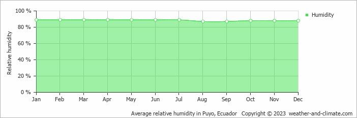 Average monthly relative humidity in Puyo, Ecuador