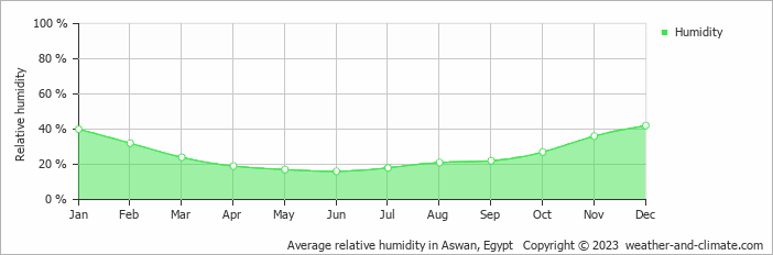 Average monthly relative humidity in Aswan, Egypt