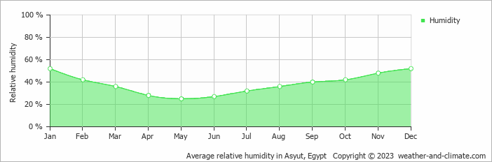 Average monthly relative humidity in Asyut, Egypt