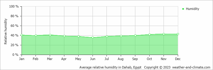 Average monthly relative humidity in Dahab, Egypt