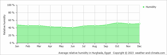 Average monthly relative humidity in El Gouna, Egypt