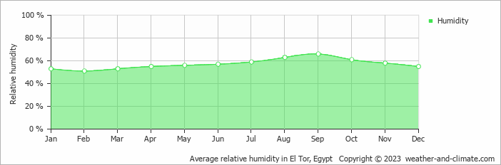 Average monthly relative humidity in El Tor, Egypt