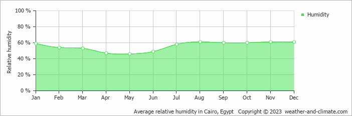 Average monthly relative humidity in Giza, Egypt