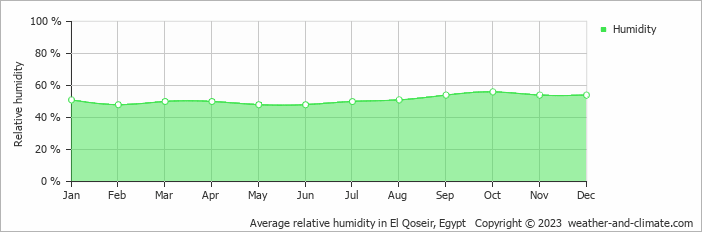 Average monthly relative humidity in El Qoseir, Egypt