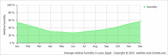 Average monthly relative humidity in Luxor, Egypt