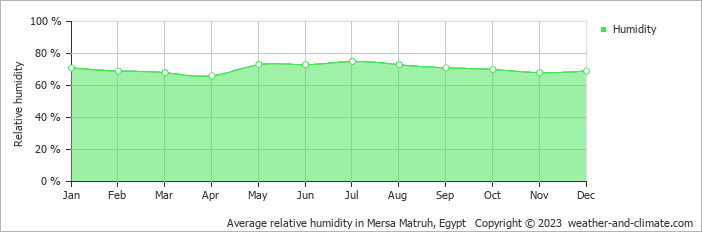 Average monthly relative humidity in Mersa Matruh, Egypt