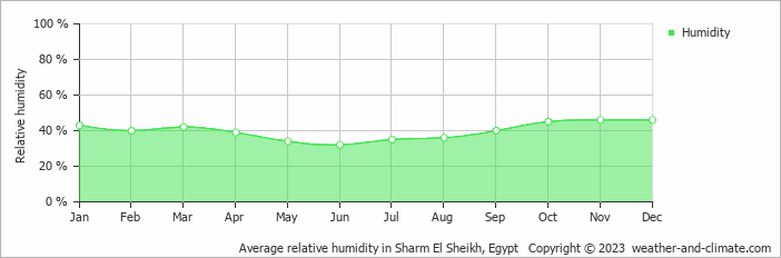 Average monthly relative humidity in Sharm El Sheikh, Egypt
