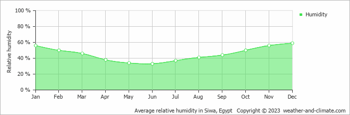 Average monthly relative humidity in Siwa, Egypt