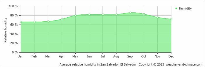 Average relative humidity in San Salvador, El Salvador   Copyright © 2013 www.weather-and-climate.com  