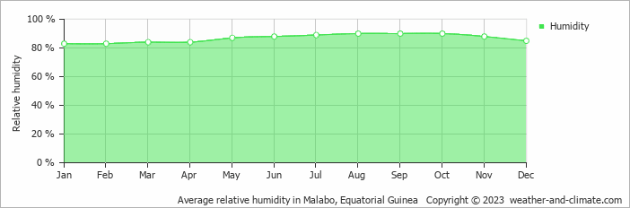 Average monthly relative humidity in Malabo, Equatorial Guinea