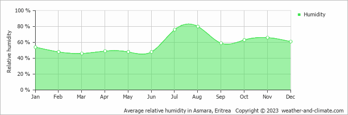 Average monthly relative humidity in Asmara, Eritrea