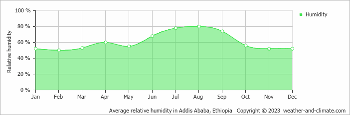 Average monthly relative humidity in Piazza, Ethiopia