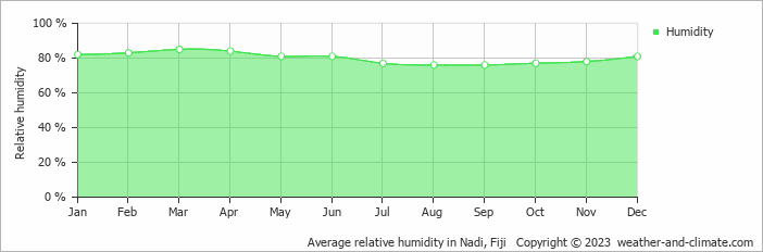 Average monthly relative humidity in Nadi, Fiji