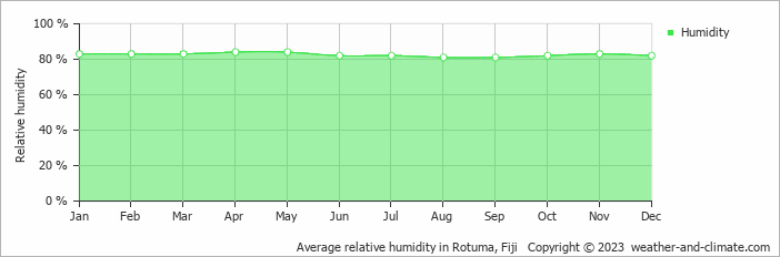 Average monthly relative humidity in Rotuma, Fiji