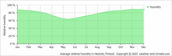 Average monthly relative humidity in Espoo, Finland