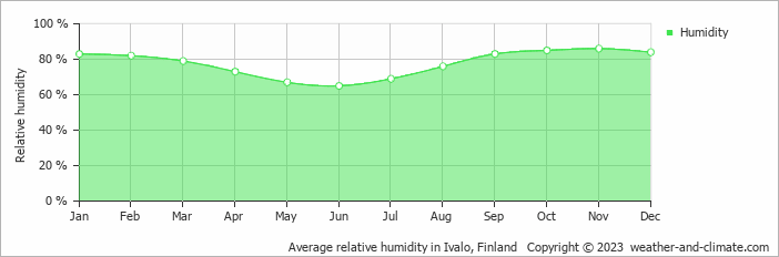 Average monthly relative humidity in Ivalo, Finland