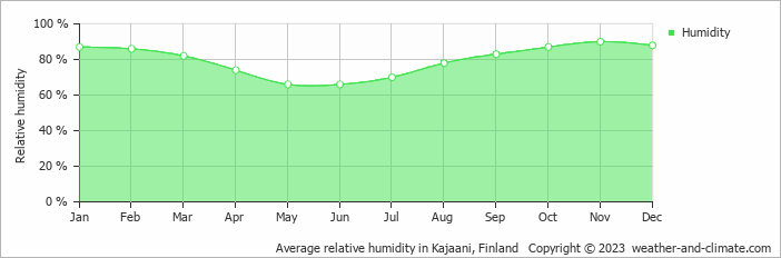 Average monthly relative humidity in Kajaani, Finland