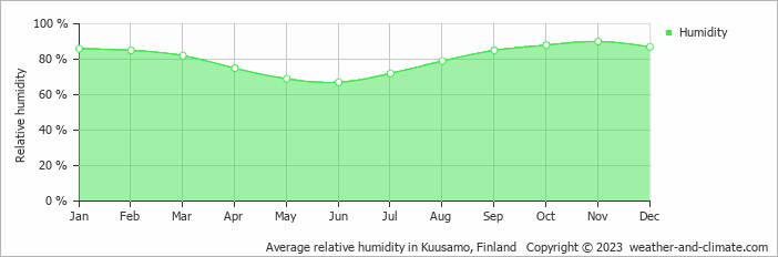 Average monthly relative humidity in Kuusamo, Finland