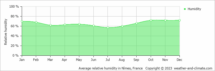 Average monthly relative humidity in Arles, France
