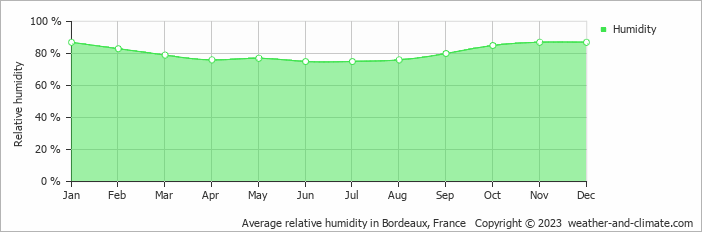Average monthly relative humidity in Bordeaux, France