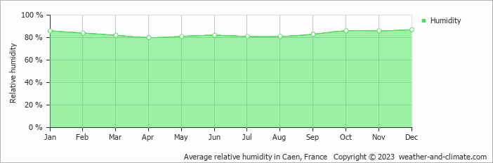 Average monthly relative humidity in Caen, France
