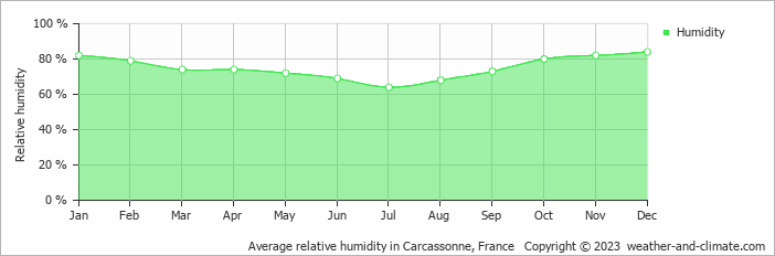 Average monthly relative humidity in Carcassonne, France