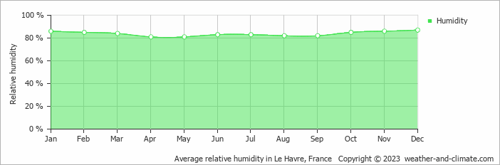Average monthly relative humidity in Deauville, France
