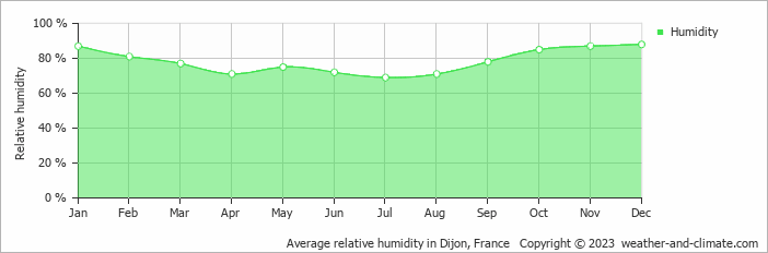 Average monthly relative humidity in Dijon, France