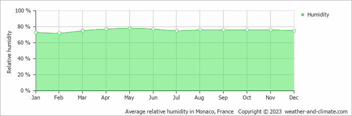 Average relative humidity in Juan-les-Pins, France   Copyright © 2013 www.weather-and-climate.com  