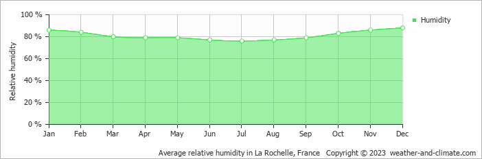 Average monthly relative humidity in La Rochelle, France