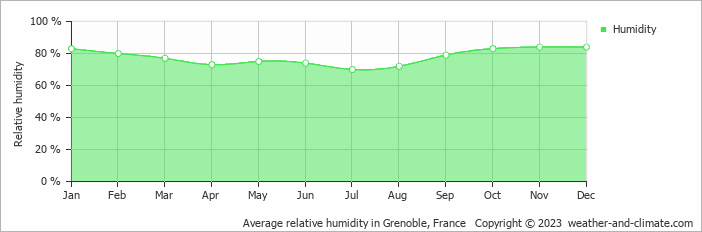 Average monthly relative humidity in Les Deux Alpes, France