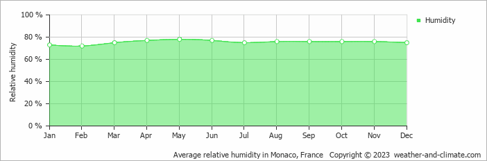 Average monthly relative humidity in Monaco, France