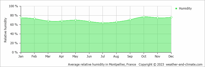 Average monthly relative humidity in Montpellier, France