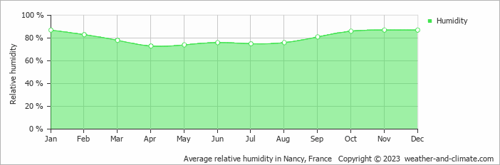 Average monthly relative humidity in Nancy, France