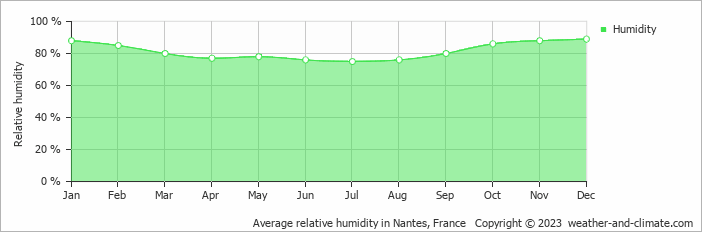 Average monthly relative humidity in Nantes, France