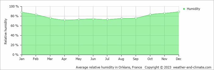 Average monthly relative humidity in Orléans, France