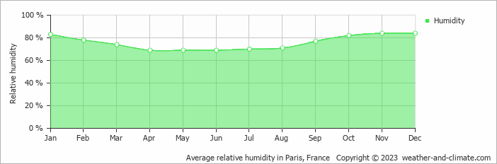 Average monthly relative humidity in Paris, 