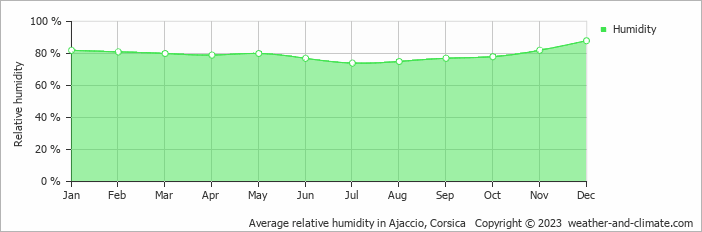 Average monthly relative humidity in Porto-Vecchio, France