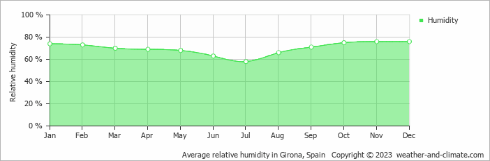 Average monthly relative humidity in Saint-Cyprien, France