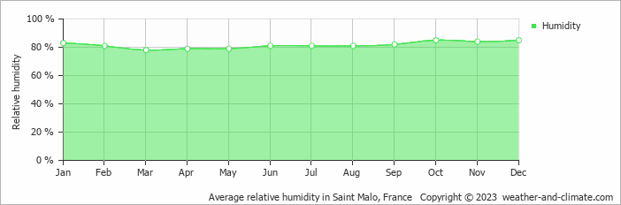 Average monthly relative humidity in Saint Malo, France