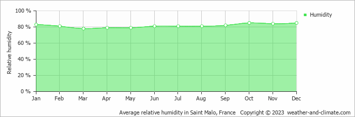 Average relative humidity in Saint Malo, France   Copyright © 2013 www.weather-and-climate.com  
