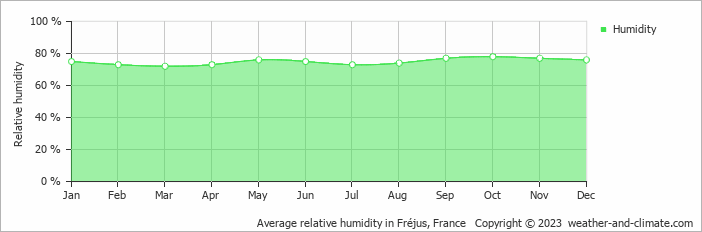 Average monthly relative humidity in Saint-Raphaël, France