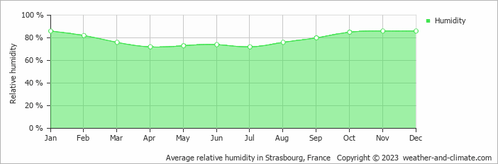 Average monthly relative humidity in Strasbourg, France