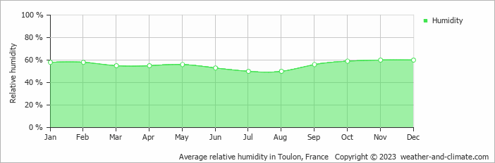 Average monthly relative humidity in Toulon, France